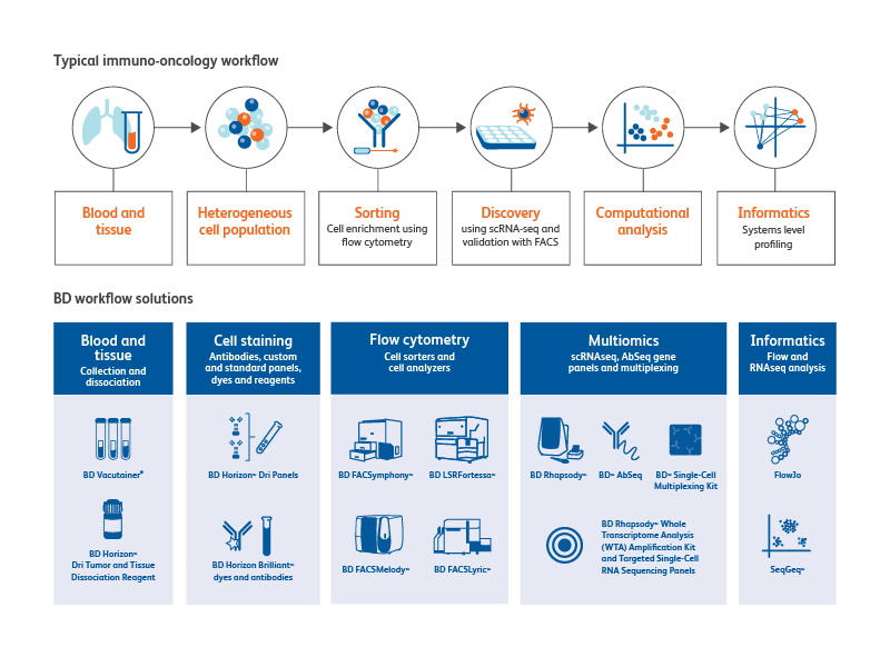 Diagram illustrating steps for a typical immuno-oncology workflow. Diagram illustrating steps for a typical immuno-oncology workflow.